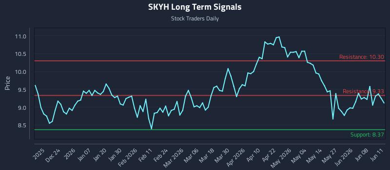 SKYH Long Term Analysis for June 12 2026