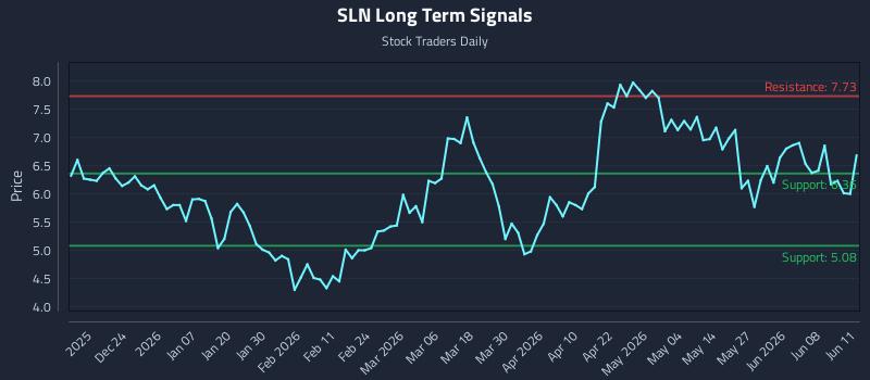 SLN Long Term Analysis for June 12 2026