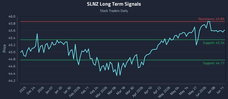 SLNZ Long Term Analysis for June 12 2026 SLNZ Long Term Analysis for June 12 2026