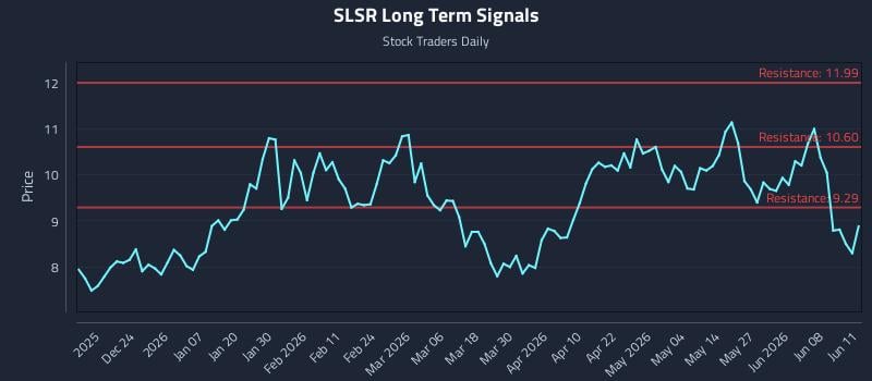 SLSR Long Term Analysis for June 12 2026 SLSR Long Term Analysis for June 12 2026