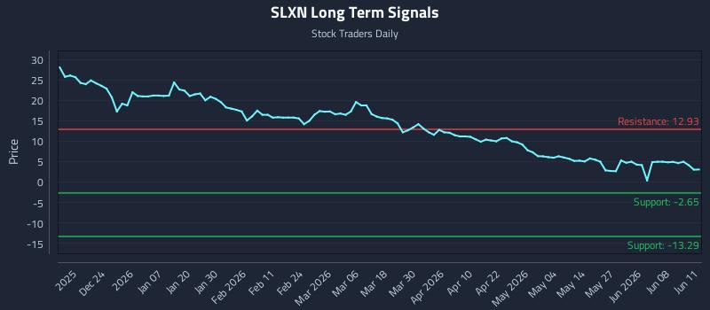 SLXN Long Term Analysis for June 12 2026 SLXN Long Term Analysis for June 12 2026