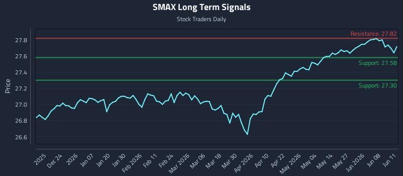 SMAX Long Term Analysis for June 12 2026 SMAX Long Term Analysis for June 12 2026