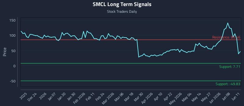 SMCL Long Term Analysis for June 12 2026 SMCL Long Term Analysis for June 12 2026