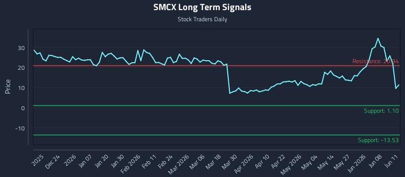 SMCX Long Term Analysis for June 12 2026 SMCX Long Term Analysis for June 12 2026