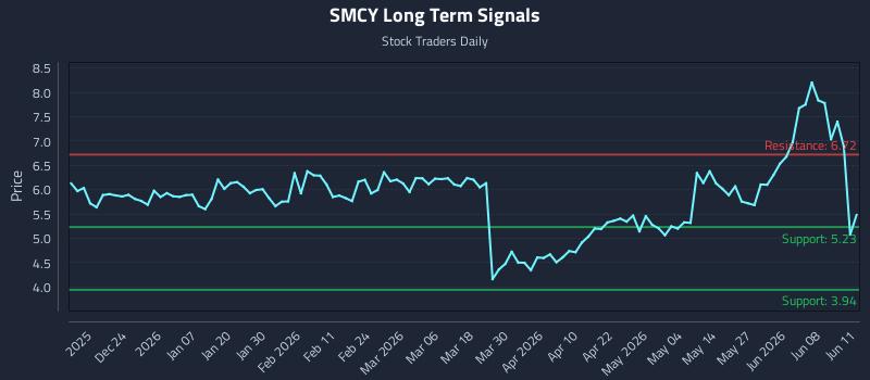 SMCY Long Term Analysis for June 12 2026 SMCY Long Term Analysis for June 12 2026