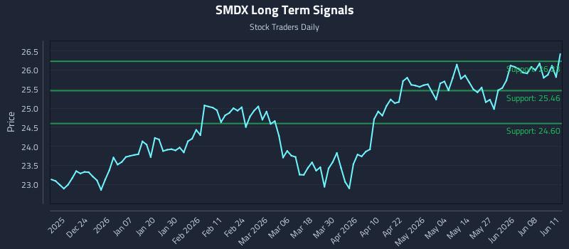 SMDX Long Term Analysis for June 12 2026 SMDX Long Term Analysis for June 12 2026