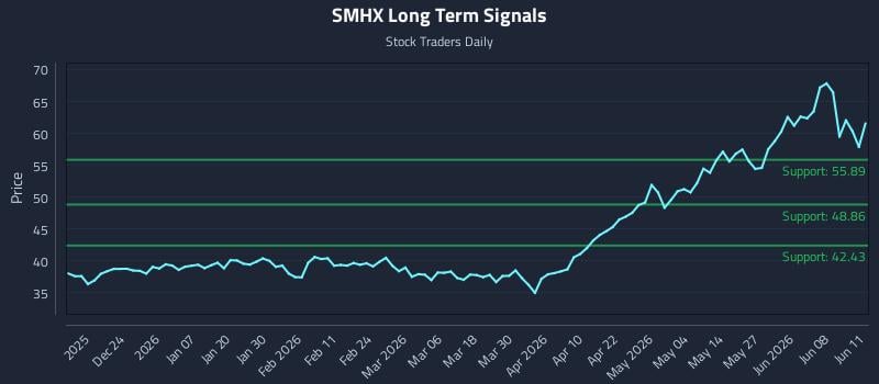 SMHX Long Term Analysis for June 12 2026 SMHX Long Term Analysis for June 12 2026