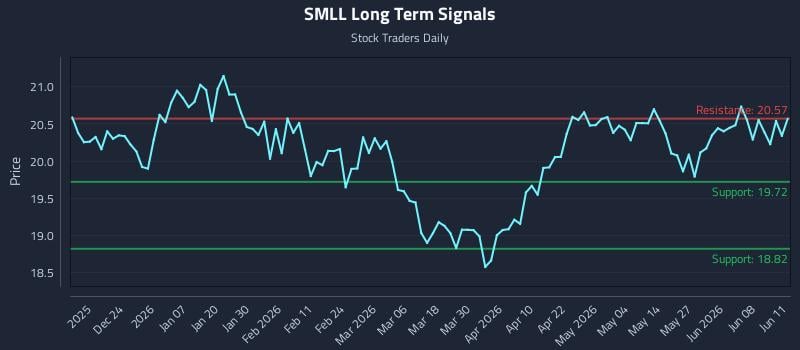 SMLL Long Term Analysis for June 12 2026 SMLL Long Term Analysis for June 12 2026