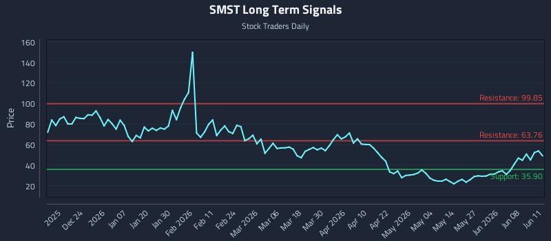 SMST Long Term Analysis for June 12 2026 SMST Long Term Analysis for June 12 2026