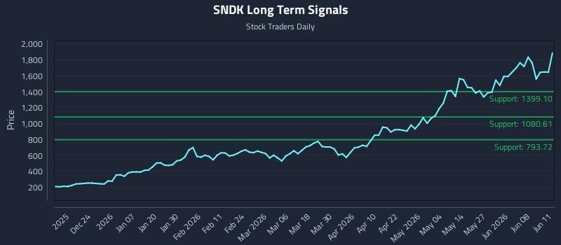 SNDK Long Term Analysis for June 12 2026 SNDK Long Term Analysis for June 12 2026