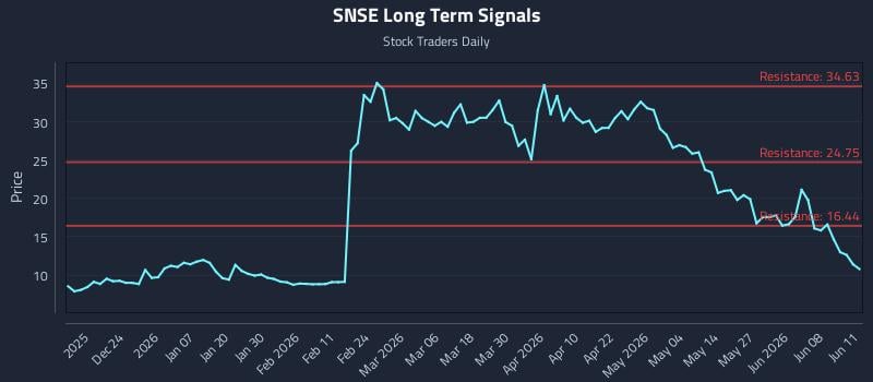 SNSE Long Term Analysis for June 12 2026 SNSE Long Term Analysis for June 12 2026