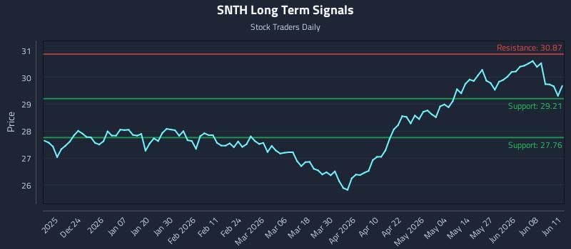SNTH Long Term Analysis for June 12 2026 SNTH Long Term Analysis for June 12 2026