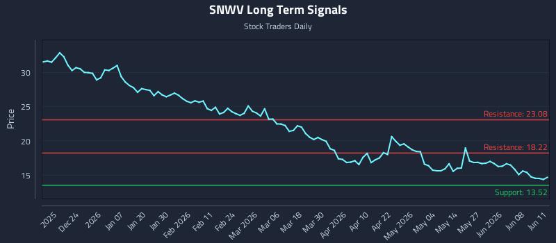 SNWV Long Term Analysis for June 12 2026