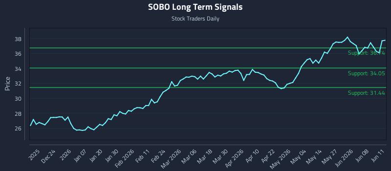 SOBO Long Term Analysis for June 12 2026 SOBO Long Term Analysis for June 12 2026