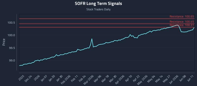 SOFR Long Term Analysis for June 12 2026 SOFR Long Term Analysis for June 12 2026