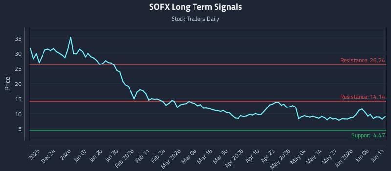 SOFX Long Term Analysis for June 12 2026 SOFX Long Term Analysis for June 12 2026