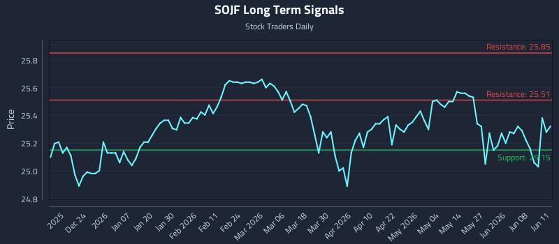 SOJF Long Term Analysis for June 12 2026 SOJF Long Term Analysis for June 12 2026