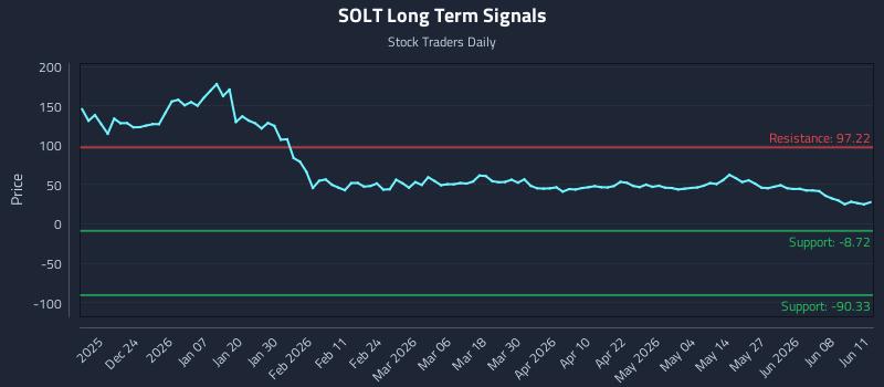 SOLT Long Term Analysis for June 12 2026