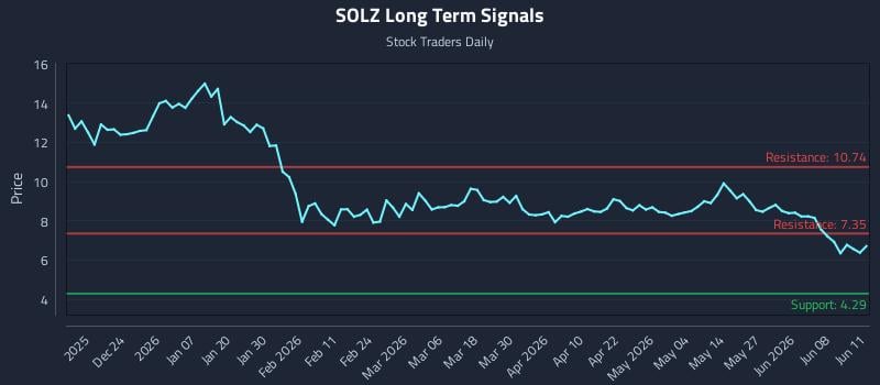 SOLZ Long Term Analysis for June 12 2026 SOLZ Long Term Analysis for June 12 2026
