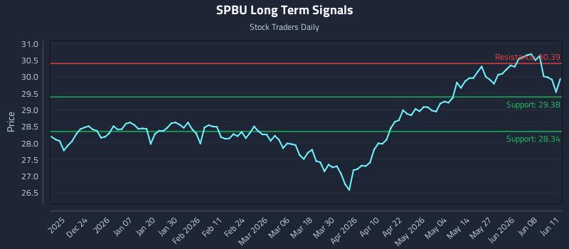 SPBU Long Term Analysis for June 12 2026 SPBU Long Term Analysis for June 12 2026