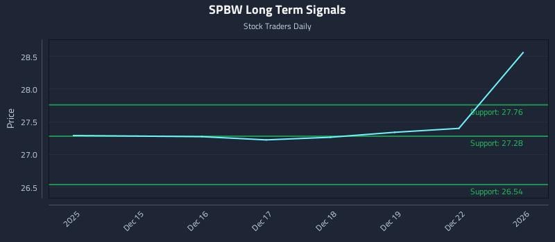 SPBW Long Term Analysis for June 12 2026 SPBW Long Term Analysis for June 12 2026