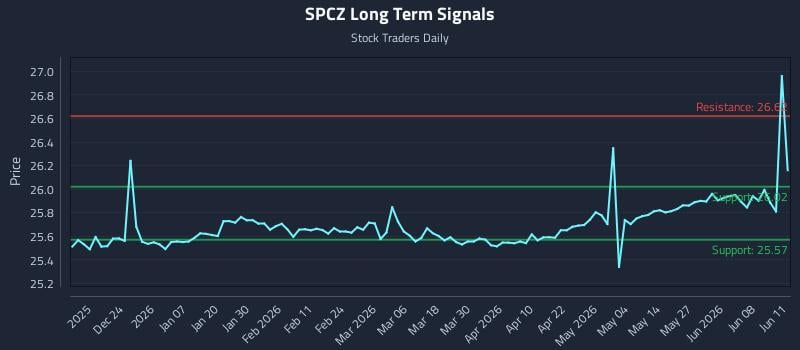 SPCZ Long Term Analysis for June 12 2026 SPCZ Long Term Analysis for June 12 2026