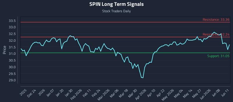 SPIN Long Term Analysis for June 12 2026 SPIN Long Term Analysis for June 12 2026