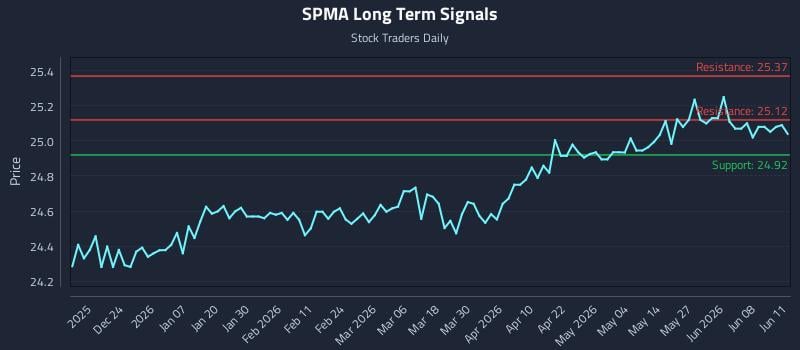 SPMA Long Term Analysis for June 12 2026 SPMA Long Term Analysis for June 12 2026