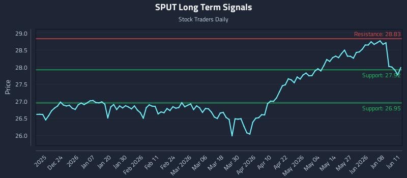SPUT Long Term Analysis for June 12 2026 SPUT Long Term Analysis for June 12 2026
