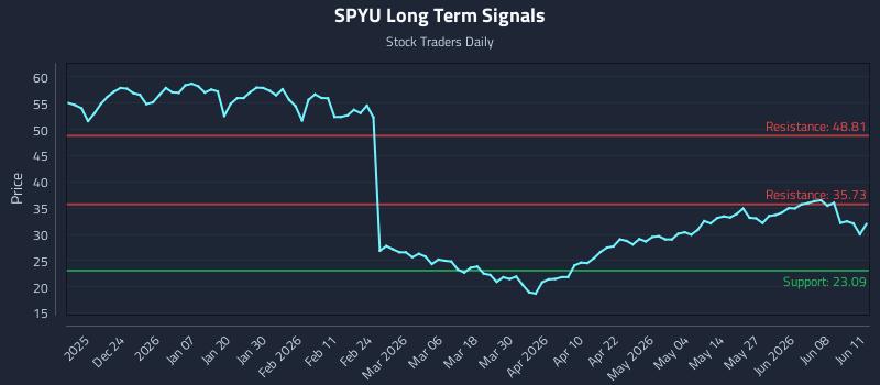 SPYU Long Term Analysis for June 12 2026 SPYU Long Term Analysis for June 12 2026