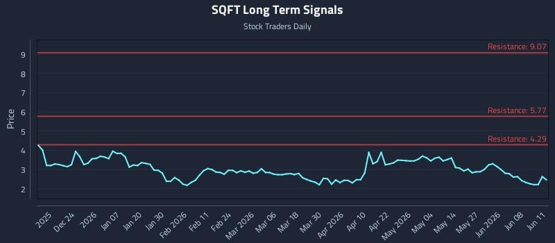 SQFT Long Term Analysis for June 12 2026 SQFT Long Term Analysis for June 12 2026