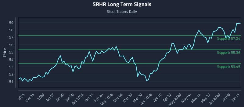 SRHR Long Term Analysis for June 12 2026 SRHR Long Term Analysis for June 12 2026