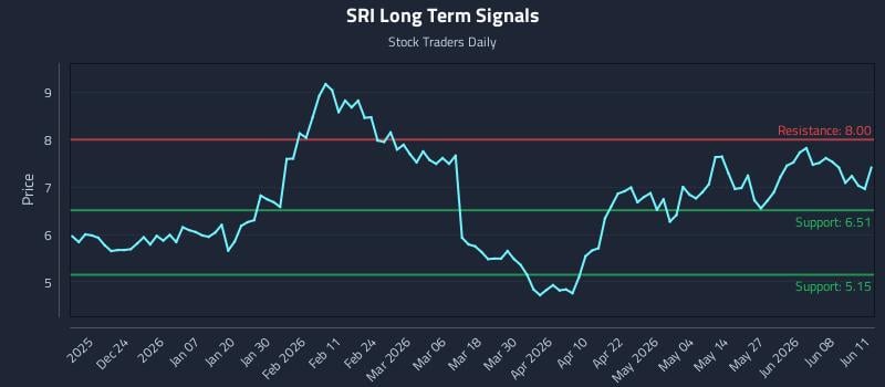 SRI Long Term Analysis for June 12 2026 SRI Long Term Analysis for June 12 2026