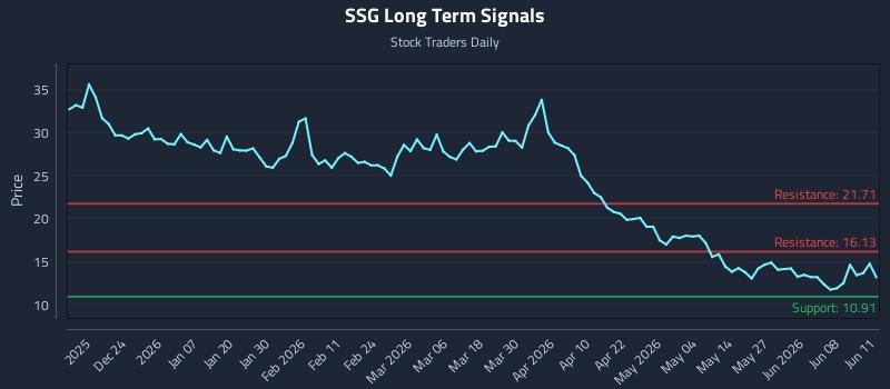 SSG Long Term Analysis for June 12 2026