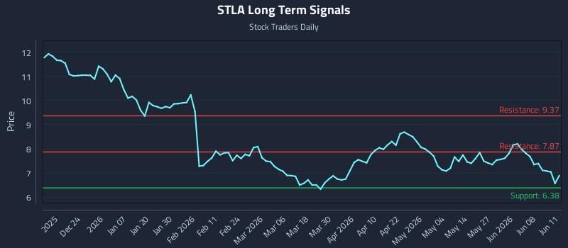 STLA Long Term Analysis for June 12 2026 STLA Long Term Analysis for June 12 2026