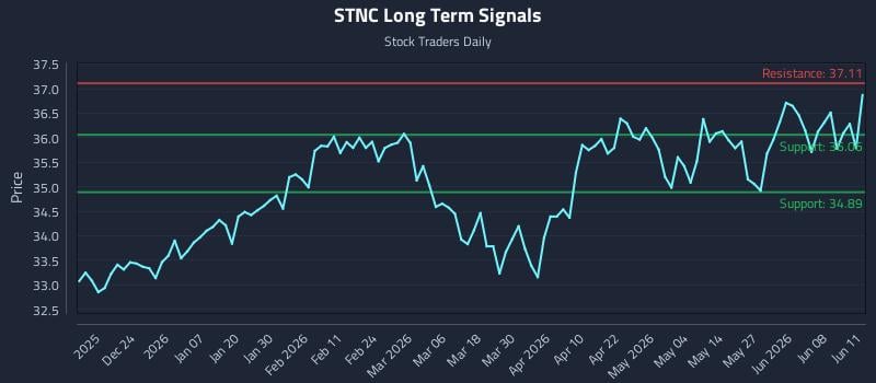 STNC Long Term Analysis for June 12 2026 STNC Long Term Analysis for June 12 2026