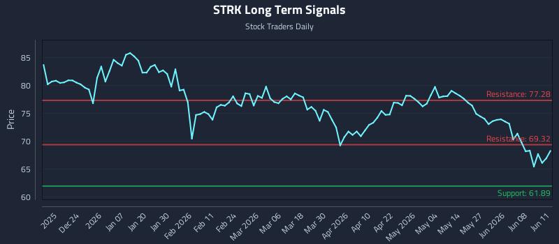 STRK Long Term Analysis for June 12 2026 STRK Long Term Analysis for June 12 2026