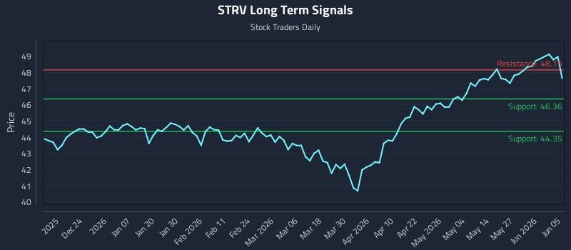 STRV Long Term Analysis for June 12 2026 STRV Long Term Analysis for June 12 2026