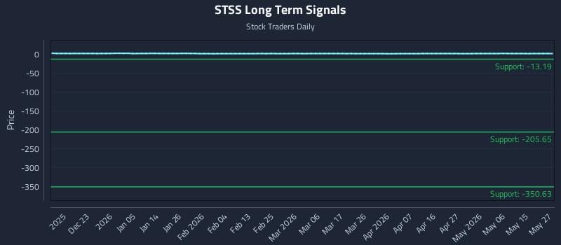 STSS Long Term Analysis for June 12 2026 STSS Long Term Analysis for June 12 2026
