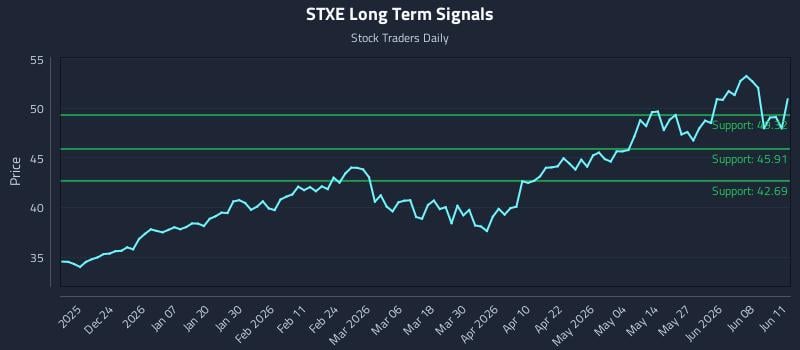 STXE Long Term Analysis for June 12 2026 STXE Long Term Analysis for June 12 2026