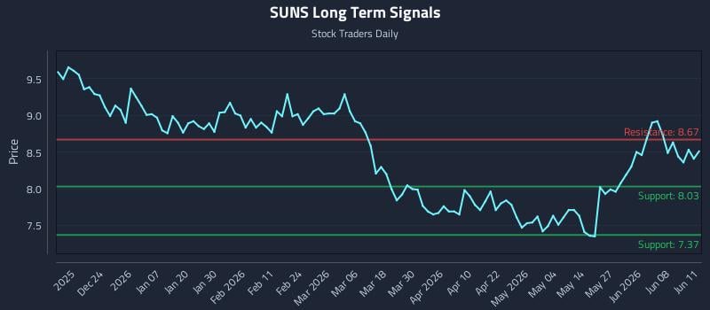SUNS Long Term Analysis for June 12 2026 SUNS Long Term Analysis for June 12 2026