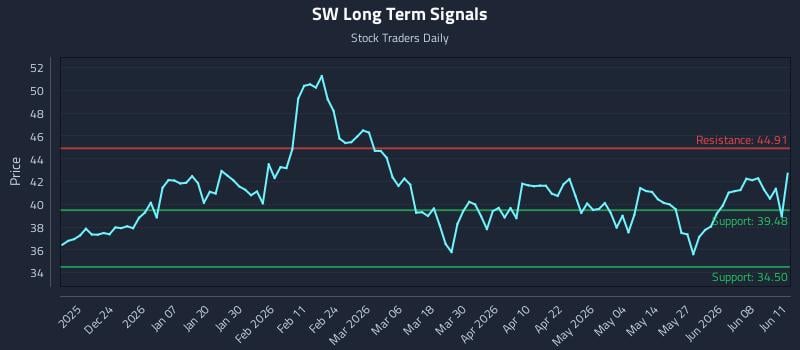 SW Long Term Analysis for June 12 2026