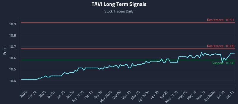 TAVI Long Term Analysis for June 12 2026 TAVI Long Term Analysis for June 12 2026