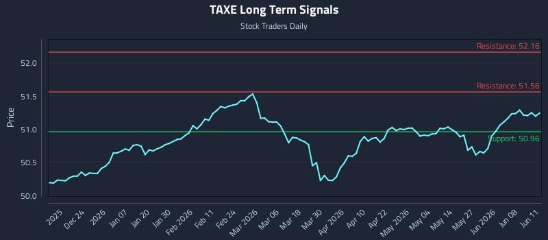 TAXE Long Term Analysis for June 12 2026 TAXE Long Term Analysis for June 12 2026