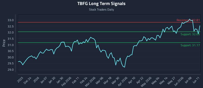 TBFG Long Term Analysis for June 12 2026