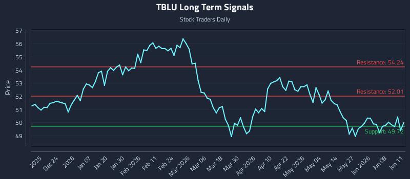 TBLU Long Term Analysis for June 12 2026