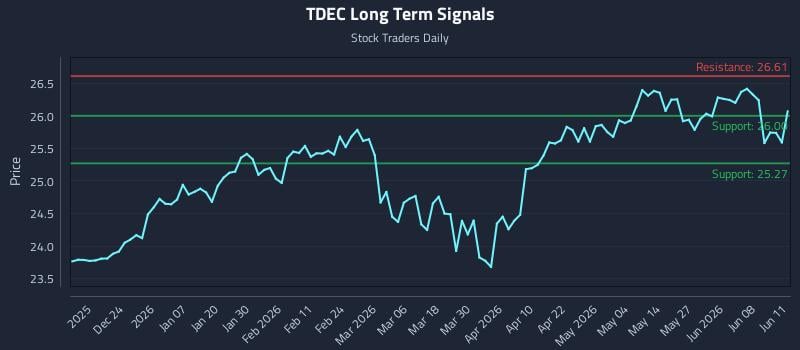 TDEC Long Term Analysis for June 12 2026 TDEC Long Term Analysis for June 12 2026