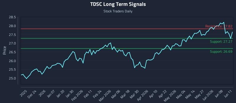 TDSC Long Term Analysis for June 12 2026 TDSC Long Term Analysis for June 12 2026