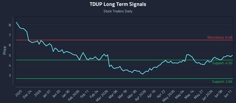 TDUP Long Term Analysis for June 12 2026 TDUP Long Term Analysis for June 12 2026