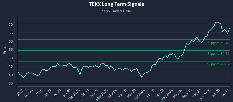 TEKX Long Term Analysis for June 12 2026
